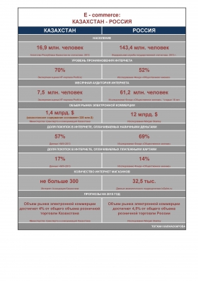 Инфографика: Электронная коммерция. Казахстан - Россия